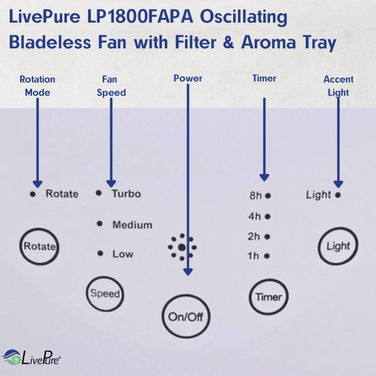 Control panel diagram for LivePure LP1800FAPA Oscillating Bladeless Fan with Filter & Aroma Tray