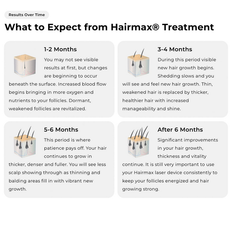 Hairmax treatment expectations chart with text and icons on a white background