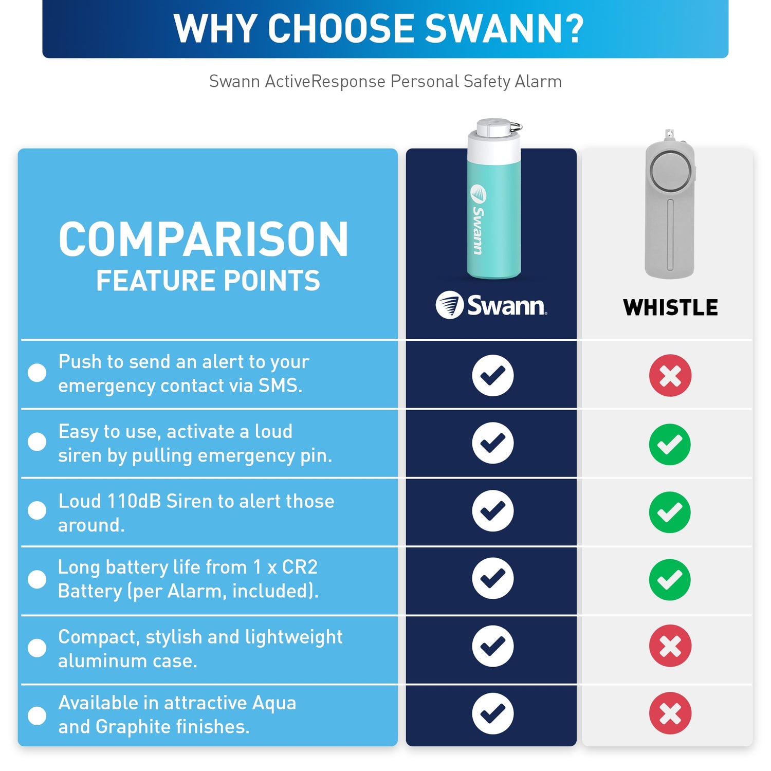 Comparison chart of Swann ActiveResponse personal safety alarm and whistle, highlighting features and differences.